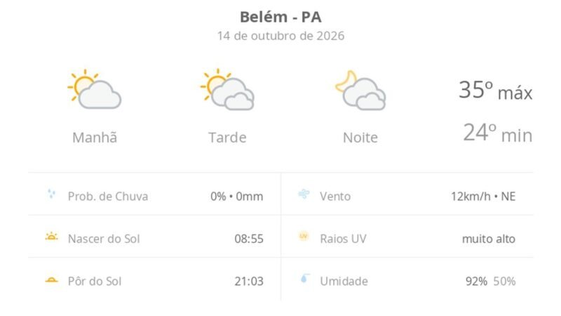 Previsão do Tempo em Belém (PA): Sol e Nebulosidade Marcam o Dia