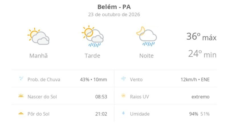 Previsão do Tempo em Belém (PA): Sol e Chuvas Intermitentes